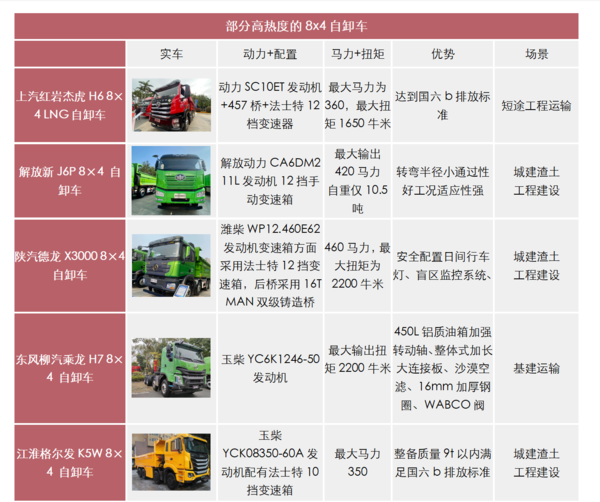 j9九游国际真人科普：两桥吨位不够三桥不灵活 哪些自卸好用