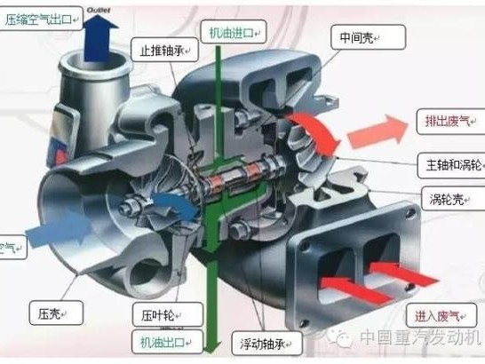 j9九游国际真人科普：长姿势 常见的柴油机涡轮增压技术简介