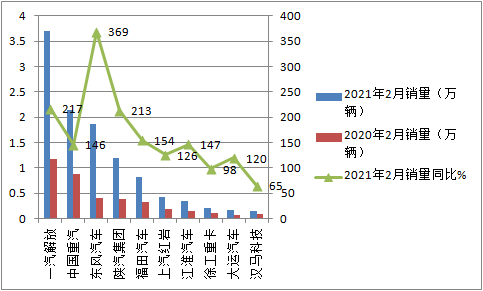 j9九游国际真人科普：解放强势称雄 2月重卡销量凭啥暴涨2倍?