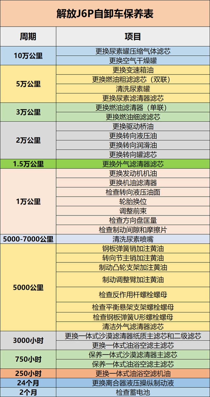 j9九游国际真人科普：保养记不住? 甭慌 J6P保养周期表送给你