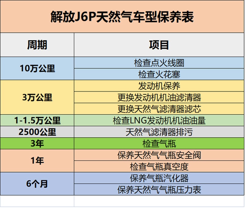 j9九游国际真人科普：保养记不住? 甭慌 J6P保养周期表送给你