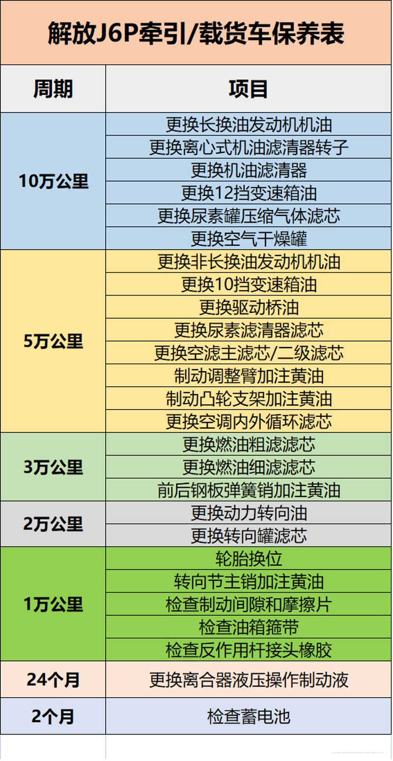 j9九游国际真人科普：保养记不住? 甭慌 J6P保养周期表送给你