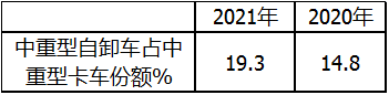 j9九游国际真人科普：自卸车或将成为2021中重卡市场新蓝海