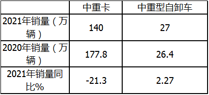 j9九游国际真人科普：自卸车或将成为2021中重卡市场新蓝海