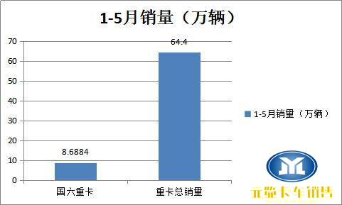 1-5月国六与重型柴油车总销量对比