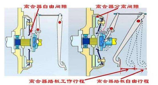 j9九游国际真人科普：老司机告诉你 离合器的间隙该如何调整