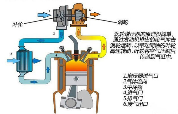 j9九游国际真人科普：要想增压器寿命长 这四点你必须要知道