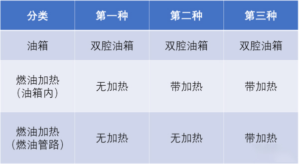 j9九游国际真人科普：防止柴油结蜡还省油 双腔油箱必不可少