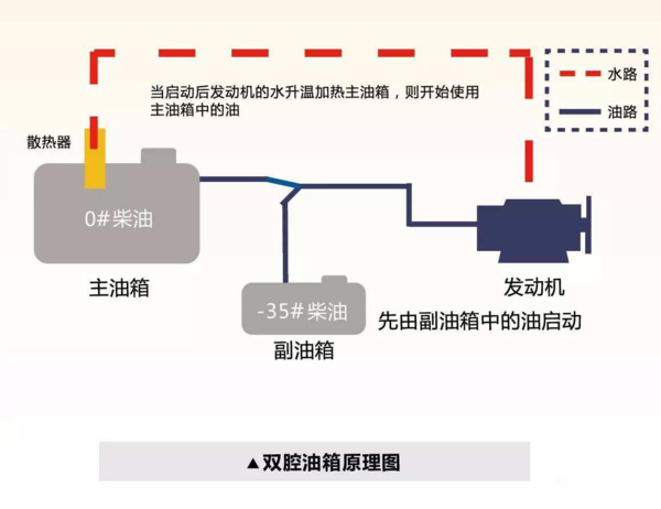 j9九游国际真人科普：防止柴油结蜡还省油 双腔油箱必不可少