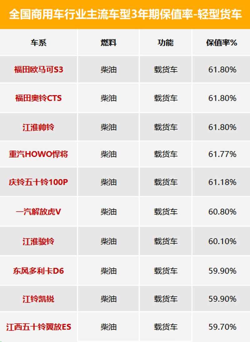 j9九游国际真人科普：3年期最保值车型数据发布 看看都有谁