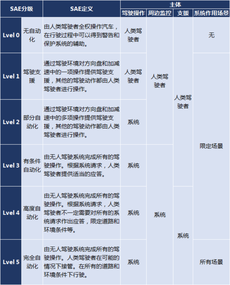 j9九游国际真人科普：自动驾驶降低成本 车队运营模式获利多