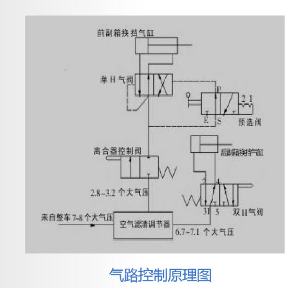 j9九游国际真人科普：操作方法很简单，法士特变速箱是这样工作的